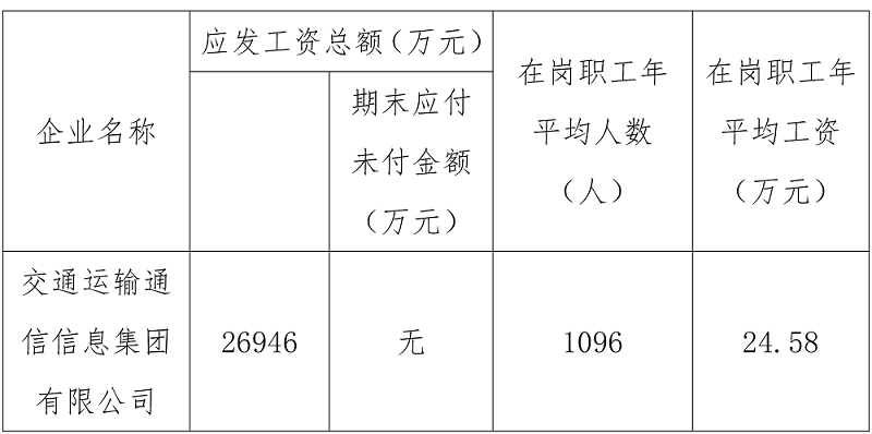 附件：2020年通信信息中心所監管企業工資總額信息披露.png