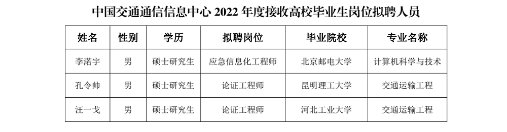 中國交通通信信息中心關于2022年度接收高校畢業(yè)生崗位擬聘人員情況的公示_00(1).png