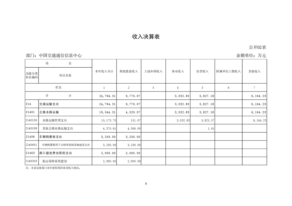 中國交通通信信息中心部門決算（2021年度）_page-0008.jpg