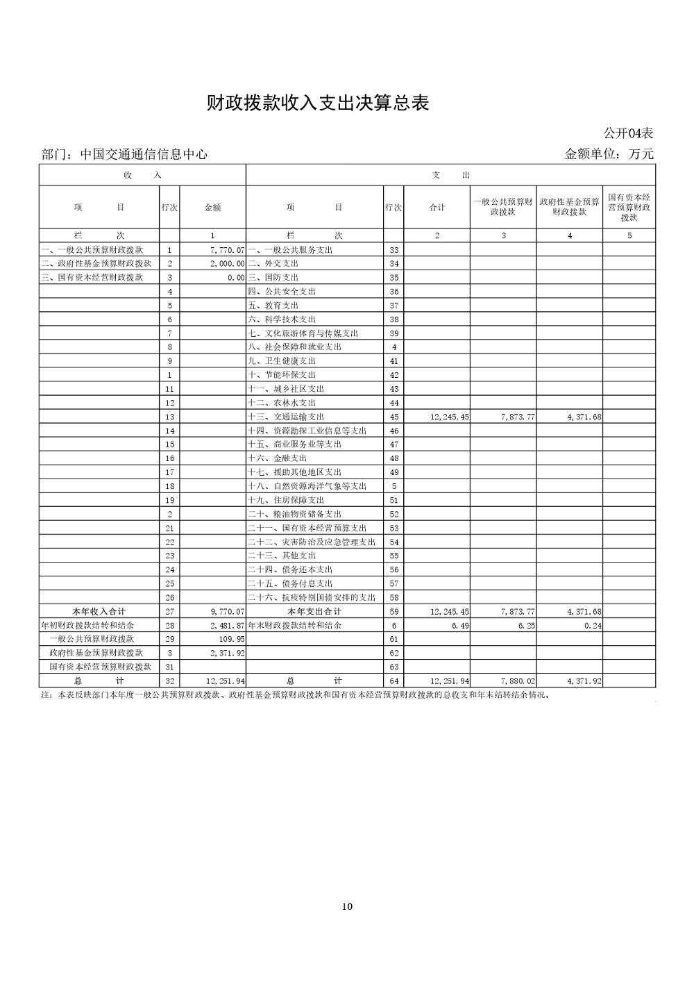 中國交通通信信息中心部門決算（2021年度）_page-0010.jpg