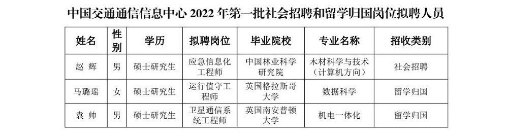 中國交通通信信息中心關(guān)于2022年度第一批社會招聘和留學(xué)歸國崗位擬聘人員情況的公示_00.jpg